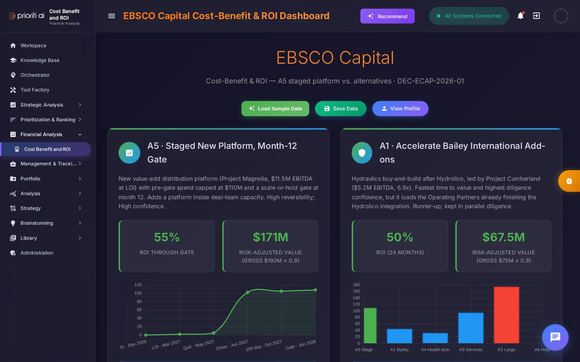Cost Benefit and ROI